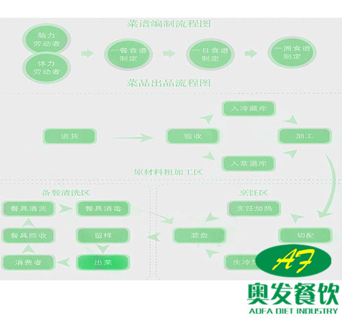 科學編制的菜譜